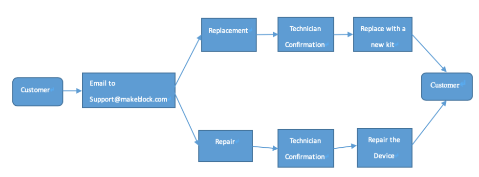 warranty-procedure